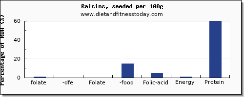 folate, dfe and nutrition facts in folic acid in raisins per 100g